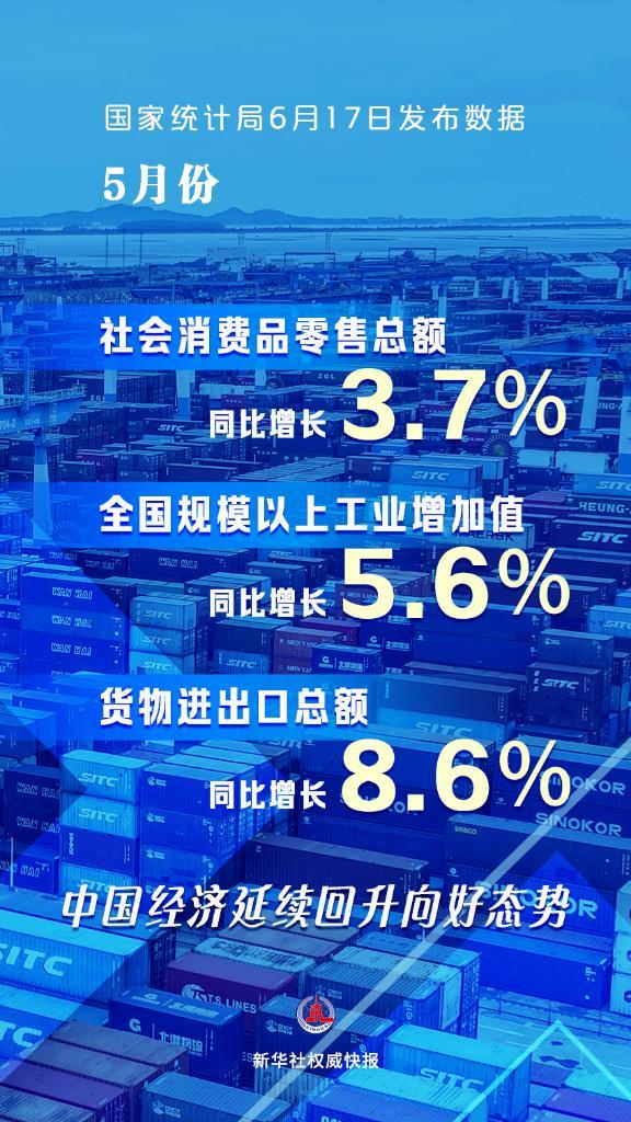新华社权威快报｜5月份中国经济延续回升向好态势