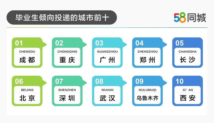 58同城数据显示：00后毕业生就业偏爱成都、重庆等新一线城市