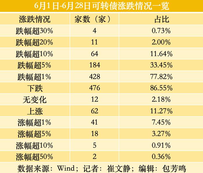 可转债“大变局”：6月超八成下跌，风险排查需再加码