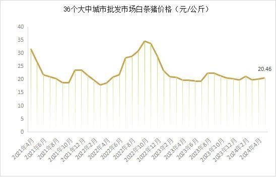 市场‖5月末能繁母猪存栏3996万头！2024年5月生猪产品数据发布