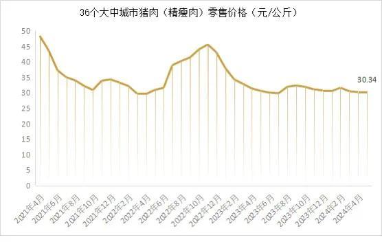 市场‖5月末能繁母猪存栏3996万头！2024年5月生猪产品数据发布