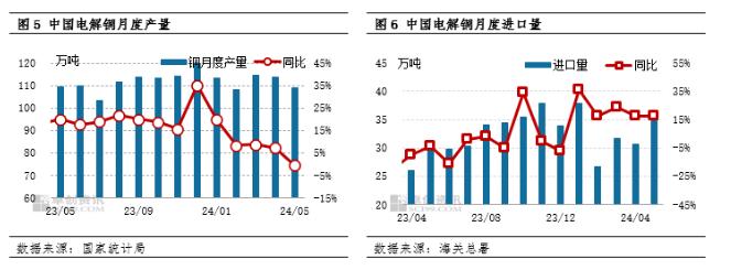 电解铜半年度总结：上半年创历史新高 下半年走势或先跌后涨