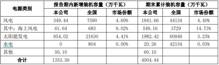 拟近800亿建“风光火储”大项目，三峡能源收益几何？