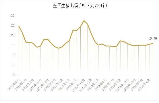 市场‖5月末能繁母猪存栏3996万头！2024年5月生猪产品数据发布