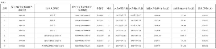 海南省交通规费征稽局海口分局发布公告五则