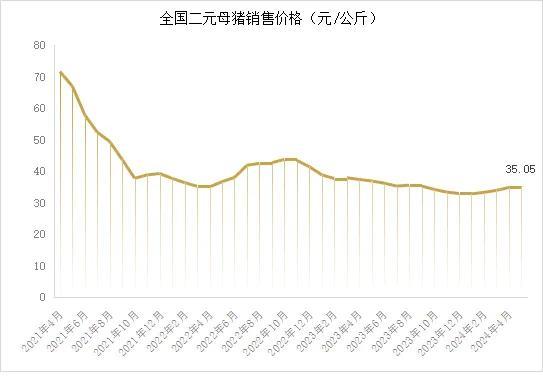 市场‖5月末能繁母猪存栏3996万头！2024年5月生猪产品数据发布