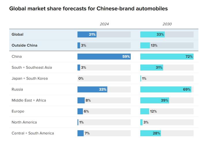中国汽车快速“出海”！艾睿铂预测：到2030年将占全球33%市场份额
