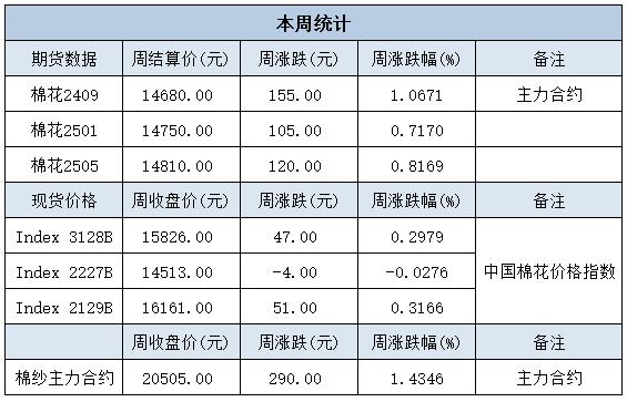 棉花周分析：巴西出口棉花23.32万吨 是历史最高水平