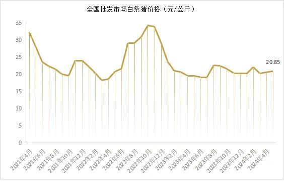 市场‖5月末能繁母猪存栏3996万头！2024年5月生猪产品数据发布