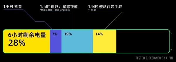 用上6100mAh超大电池的一加 杀死了今年的续航比赛