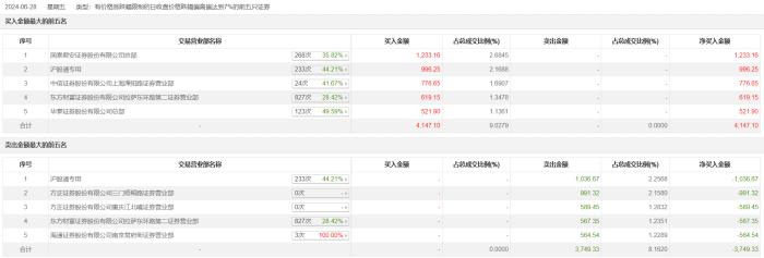 龙虎榜 | 新湖中宝今日跌停，知名游资孙哥净买入776.65万元