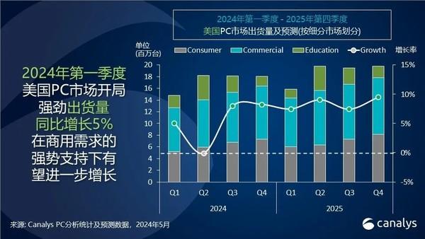 美国PC市场一季度同比增长5% 出货量达1480万台