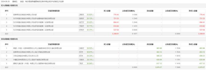 龙虎榜 | 华体科技今日跌0.21%，知名游资章盟主卖出953.12万元
