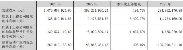 惠城环保拟定增募不超8.5亿元 2019上市3募资共9.76亿