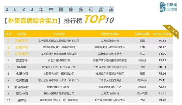 2023中国外资康养运营商品牌综合实力榜单发布，凯健养老荣获TOP1