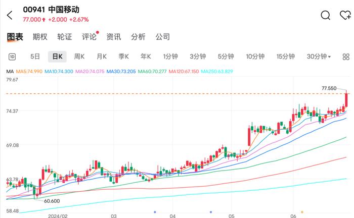 中移动，新高！