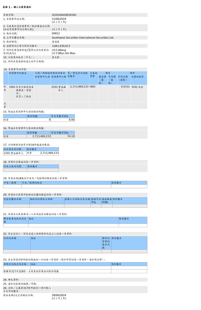 西证国际证券(00812.HK)获黄文轩场外增持27.13亿股普通股股份，价值约8,981.58万港元
