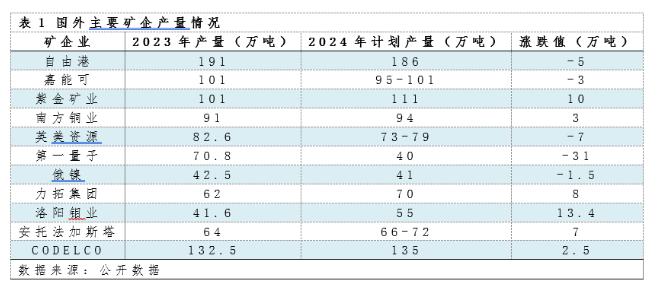 电解铜半年度总结：上半年创历史新高 下半年走势或先跌后涨