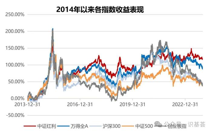 向左还是向右？当下时点如何选择红利产品？