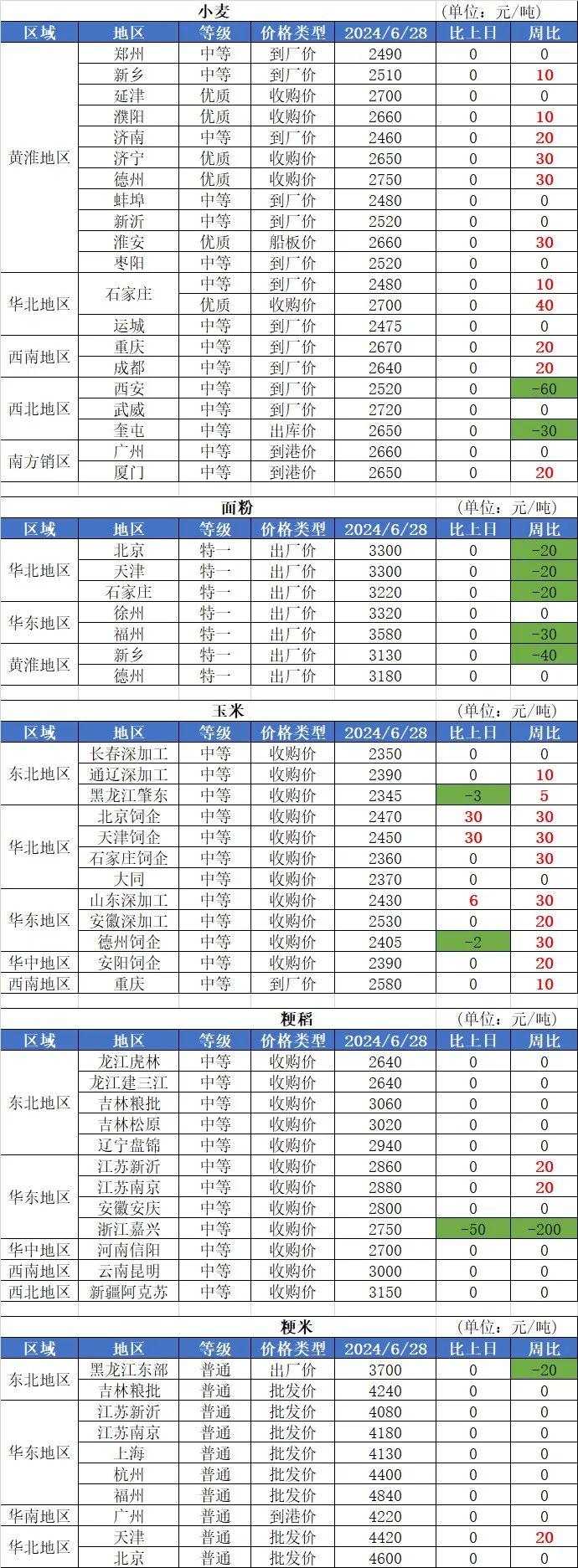 6月28日国内粮油市场行情信息（油类上涨）