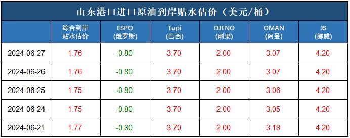 新华指数|6月27日山东港口原油现货价格指数上涨