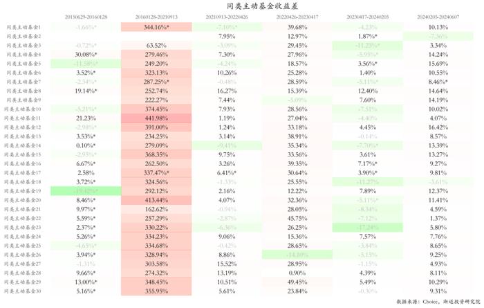 一位总能踩中风口的宝藏基金经理