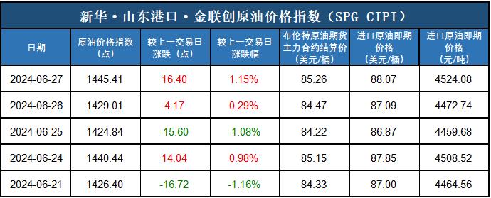 新华指数|6月27日山东港口原油现货价格指数上涨