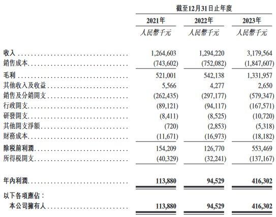 老铺黄金港股上市首日涨72.84% 募资净额8.27亿港元