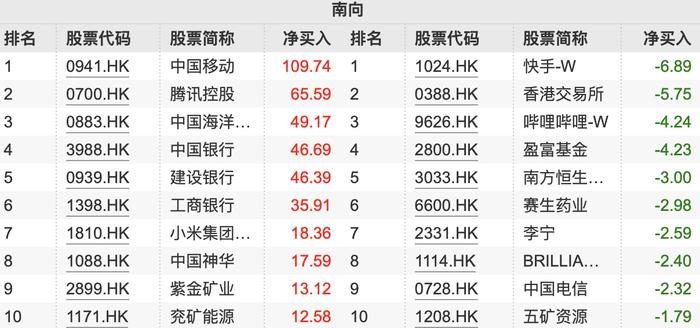 南向资金6月净流入876亿：加码买入多家中字头 重仓金融及能源板块