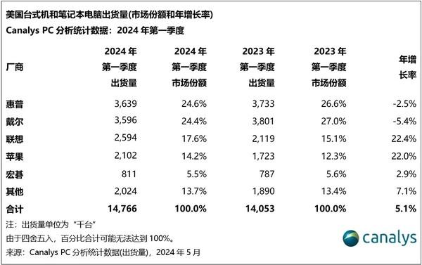 美国PC市场一季度同比增长5% 出货量达1480万台