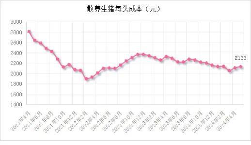 市场‖5月末能繁母猪存栏3996万头！2024年5月生猪产品数据发布