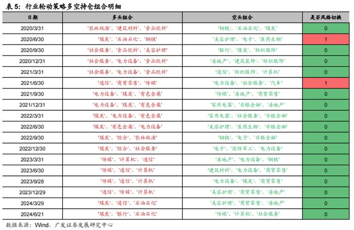 2024中期策略 | 量化策略：风格分化，关注价值风格趋势