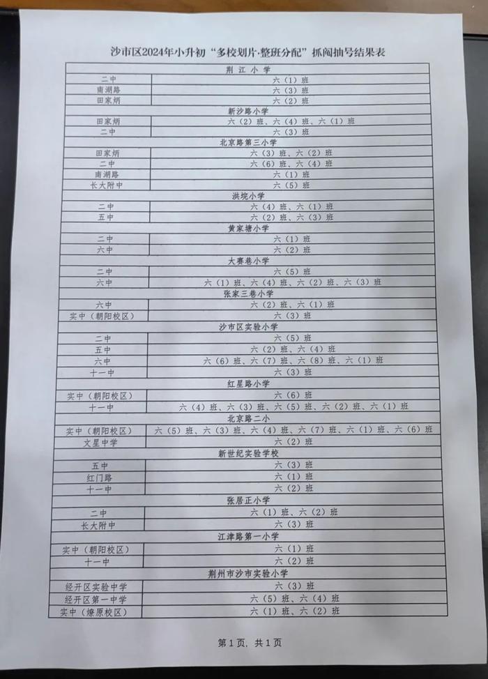 沙市区2024年小升初抓阄抽号结果出炉！快看，你家孩子上哪所初中？