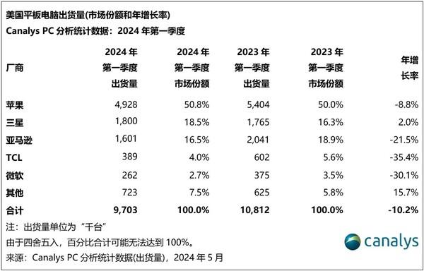 美国PC市场一季度同比增长5% 出货量达1480万台