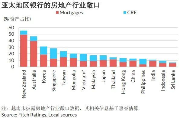 【惠誉评论】亚太地区银行面临的按揭贷款风险消退，但商业地产压力攀升