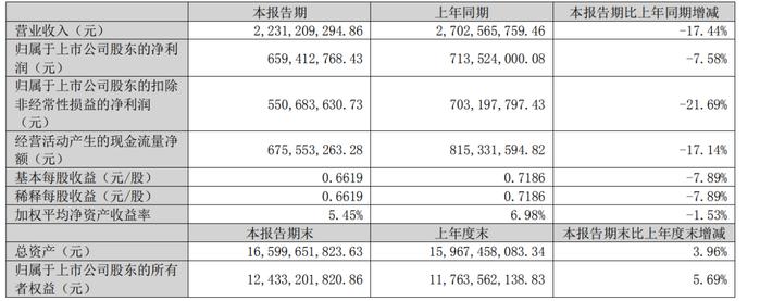 电鳗号—鱼跃医疗一季度营收净利双降 2025年千亿市值目标能否达成？