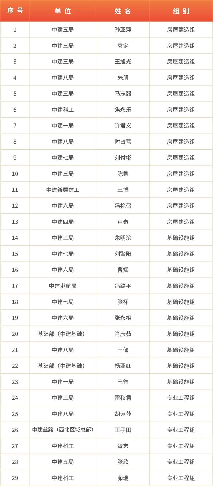 中国建筑首届青年商务人才大赛决赛暨商务序列论坛在长沙举行