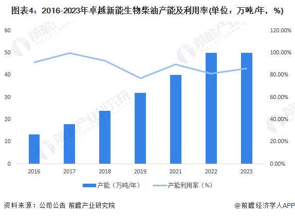 2024年中国生物燃料行业龙头企业分析 卓越新能生物柴油业务规模下降【组图】