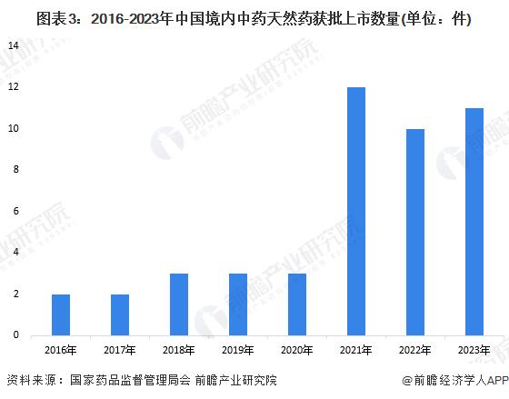 2024年中国中药行业市场供给情况分析 新药研发和上市速度明显加快【组图】