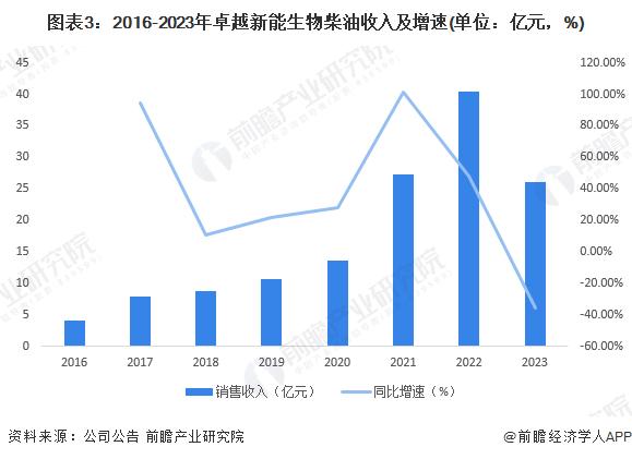 2024年中国生物燃料行业龙头企业分析 卓越新能生物柴油业务规模下降【组图】