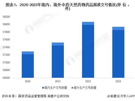 2024年中国中药行业市场供给情况分析 新药研发和上市速度明显加快【组图】