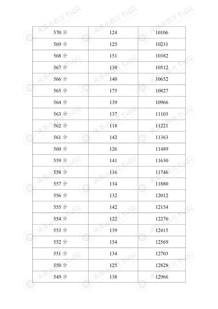 成都市“5+2”区域中考分数线来啦