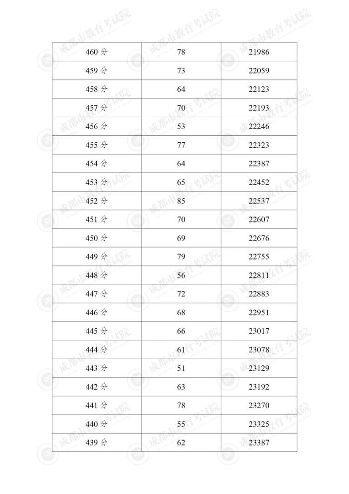 成都市“5+2”区域中考分数线来啦