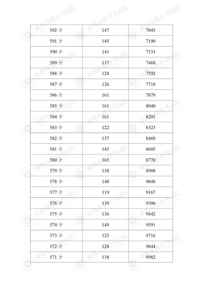 成都市“5+2”区域中考分数线来啦