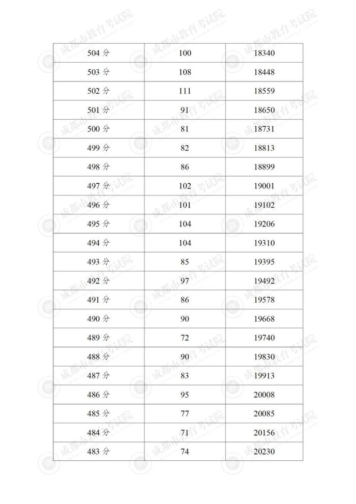 成都市“5+2”区域中考分数线来啦