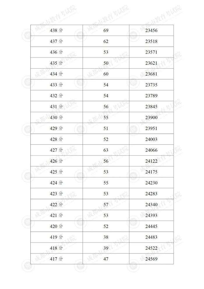 成都市“5+2”区域中考分数线来啦