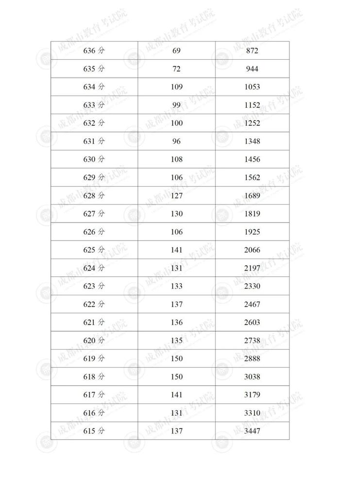 成都市“5+2”区域中考分数线来啦