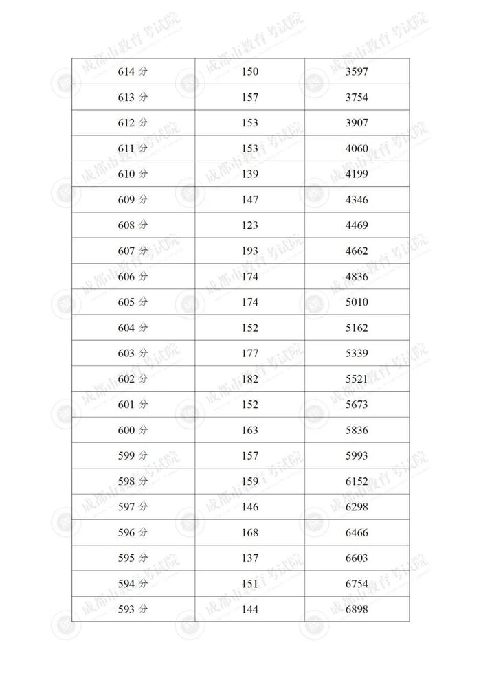 成都市“5+2”区域中考分数线来啦