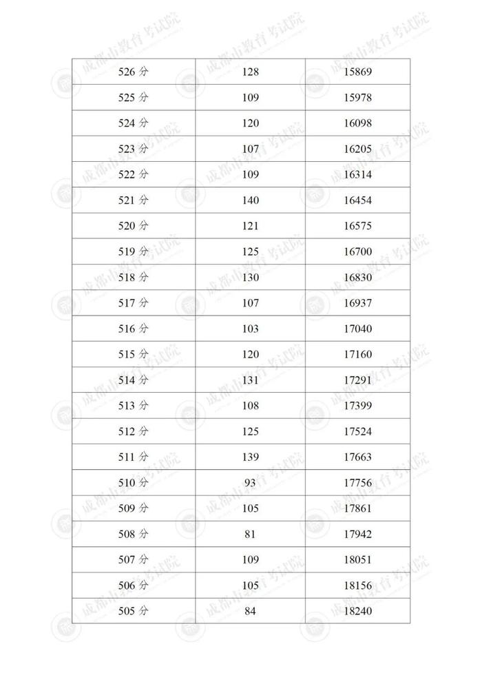 成都市“5+2”区域中考分数线来啦