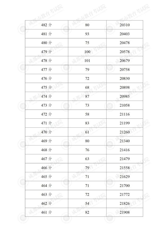 成都市“5+2”区域中考分数线来啦